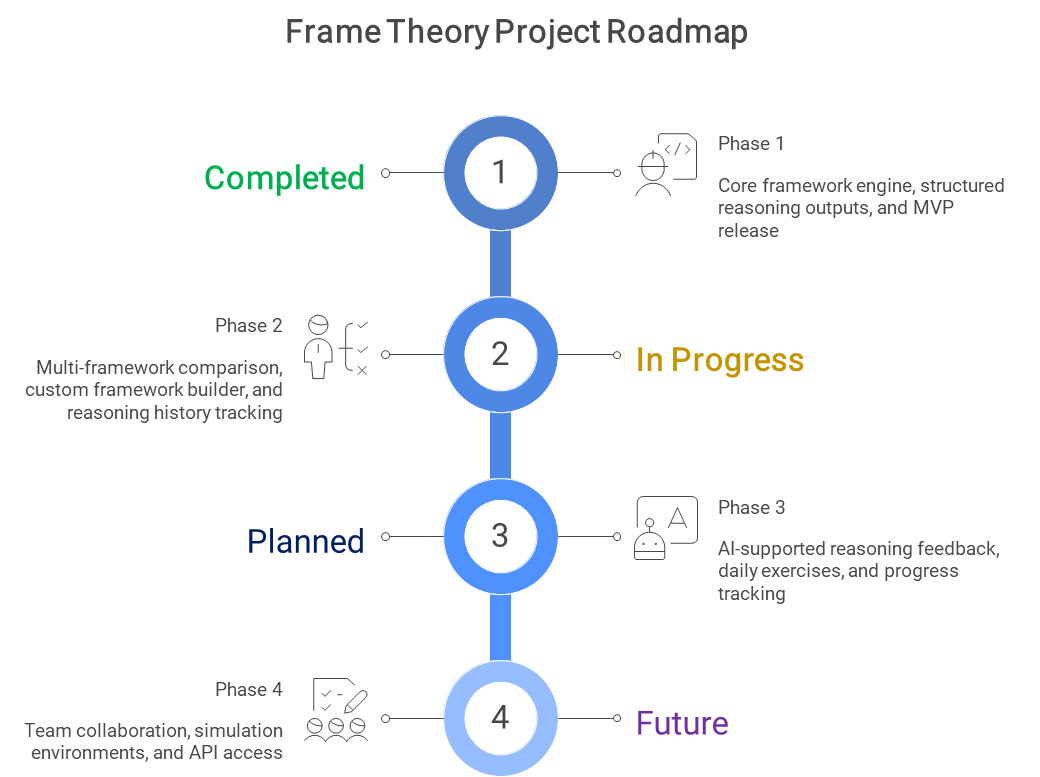 Frame Theory Roadmap